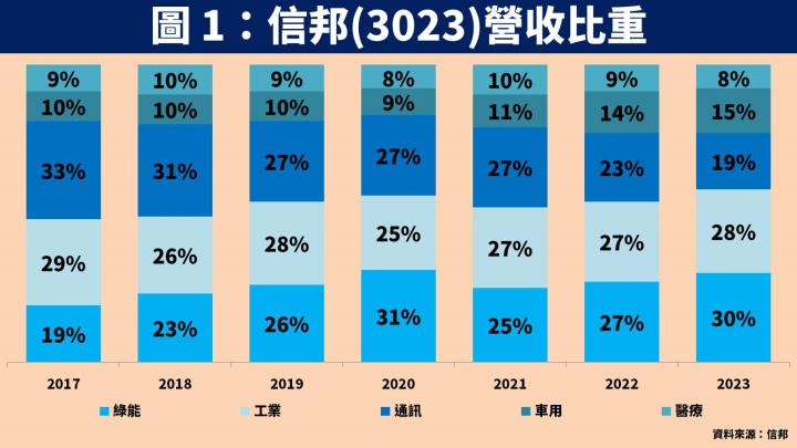 【台股研究報告】信邦(3023)聚焦 5 大利基型應用持續發酵，獲利穩定創歷史新高！