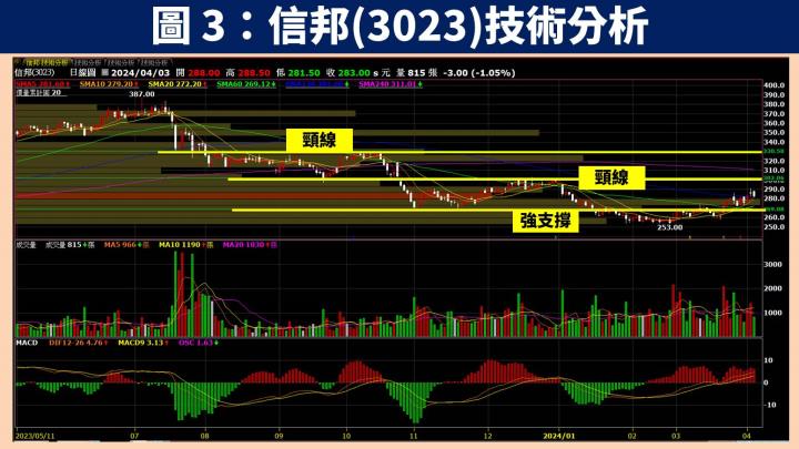 【台股研究報告】信邦(3023)聚焦 5 大利基型應用持續發酵，獲利穩定創歷史新高！