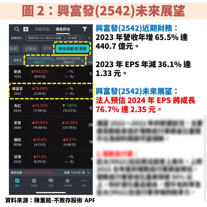 興富發(2542)殖利率 8％ 以上且穩定填息，2025 年將有 11 大建案完工，迎獲利高峰！