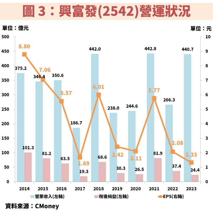 興富發(2542)殖利率 8％ 以上且穩定填息，2025 年將有 11 大建案完工，迎獲利高峰！