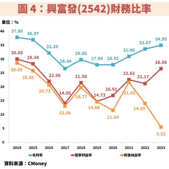 興富發(2542)殖利率 8％ 以上且穩定填息，2025 年將有 11 大建案完工，迎獲利高峰！