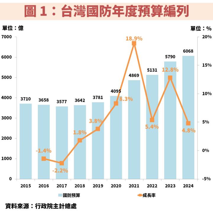 漢翔(2634)為「國機國造」主要受惠者，國防預算升高、民機業務復甦將帶動獲利創高！