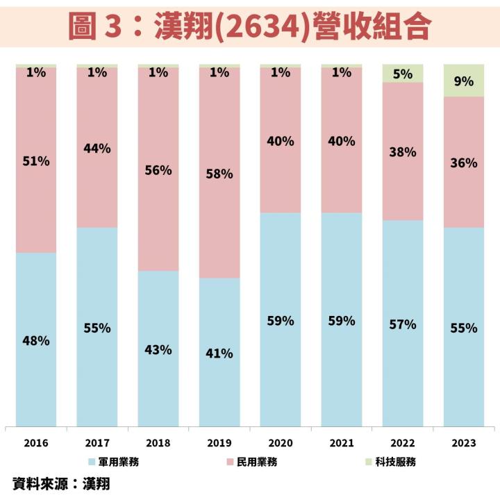 漢翔(2634)為「國機國造」主要受惠者，國防預算升高、民機業務復甦將帶動獲利創高！