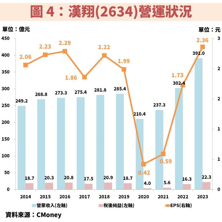 漢翔(2634)為「國機國造」主要受惠者，國防預算升高、民機業務復甦將帶動獲利創高！