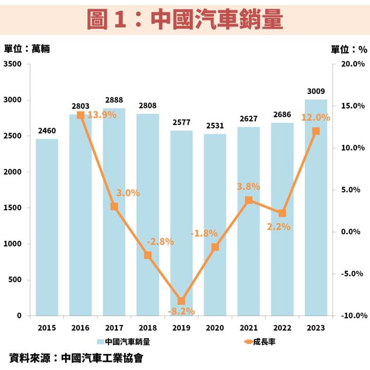 胡連(6279)受惠中國汽車補助政策、客戶市佔率增加，2024 獲利將拼歷史新高峰！
