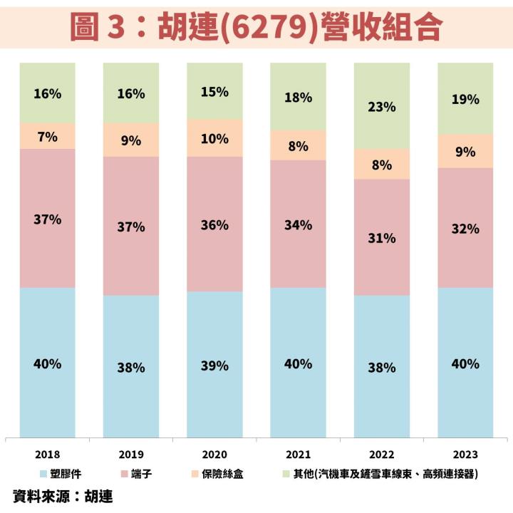 胡連(6279)受惠中國汽車補助政策、客戶市佔率增加，2024 獲利將拼歷史新高峰！