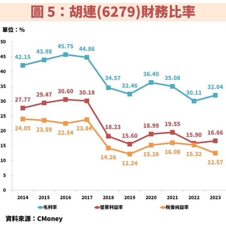 胡連(6279)受惠中國汽車補助政策、客戶市佔率增加，2024 獲利將拼歷史新高峰！