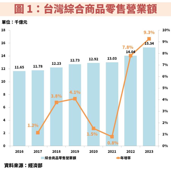 寶雅(5904)持續展店帶動獲利屢創新高！長線低檔機會悄悄浮現？