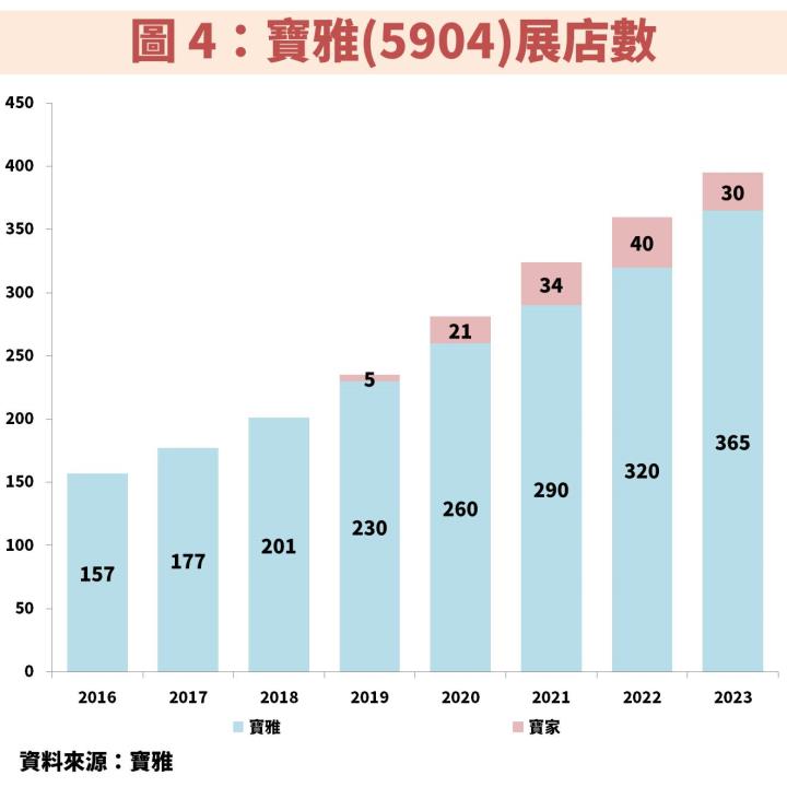 寶雅(5904)持續展店帶動獲利屢創新高！長線低檔機會悄悄浮現？