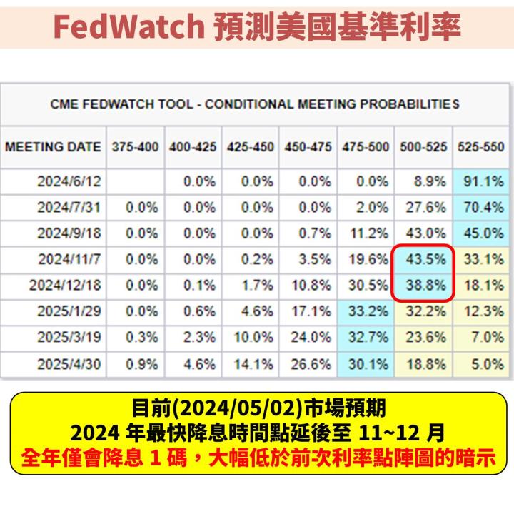 聯準會(FED)不斷延後降息時間點，但即將放緩縮表速度！股債市影響一次看？