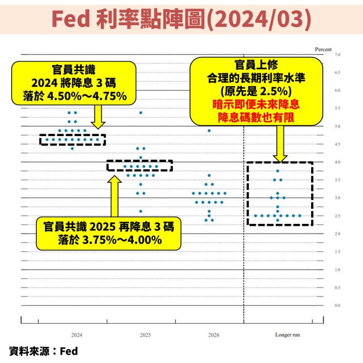 聯準會(FED)不斷延後降息時間點，但即將放緩縮表速度！股債市影響一次看？