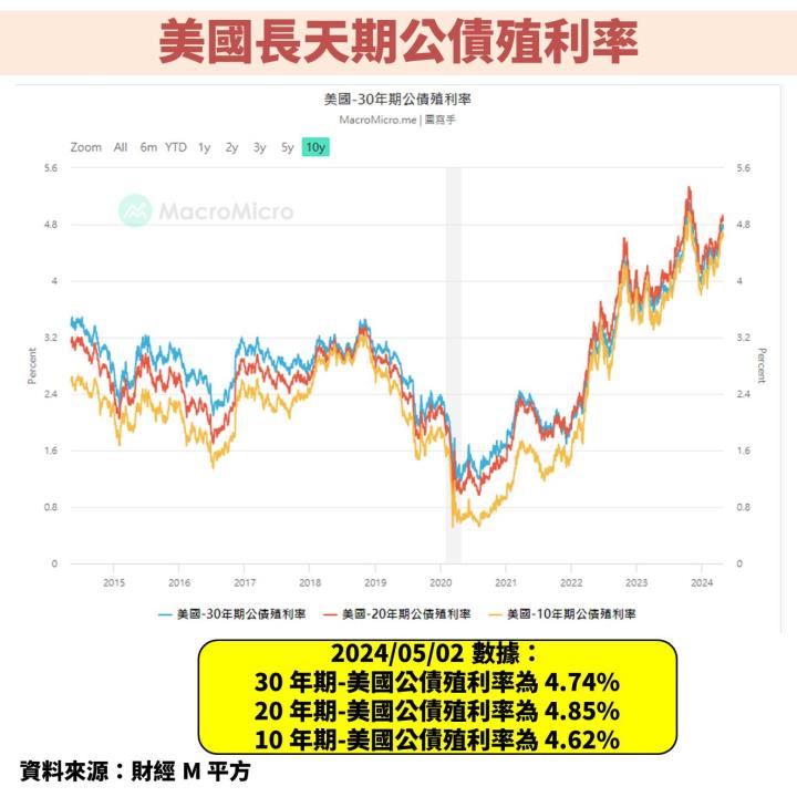 聯準會(FED)不斷延後降息時間點，但即將放緩縮表速度！股債市影響一次看？