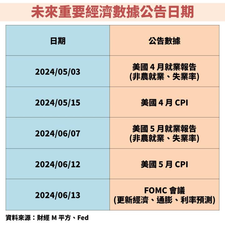 聯準會(FED)不斷延後降息時間點，但即將放緩縮表速度！股債市影響一次看？