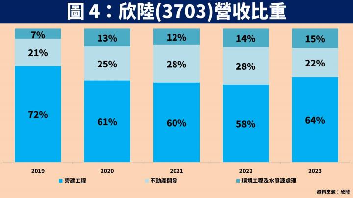 【台股研究報告】欣陸(3703)身為營造、營建、水資源 3 大題材綜合體，在手訂單 1,600 億！
