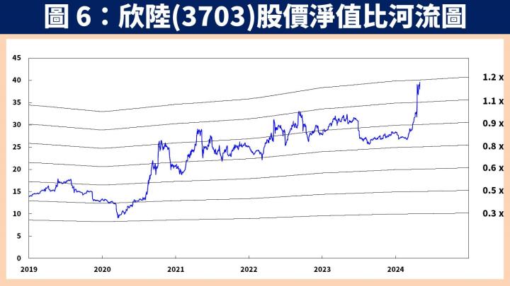 【台股研究報告】欣陸(3703)身為營造、營建、水資源 3 大題材綜合體，在手訂單 1,600 億！