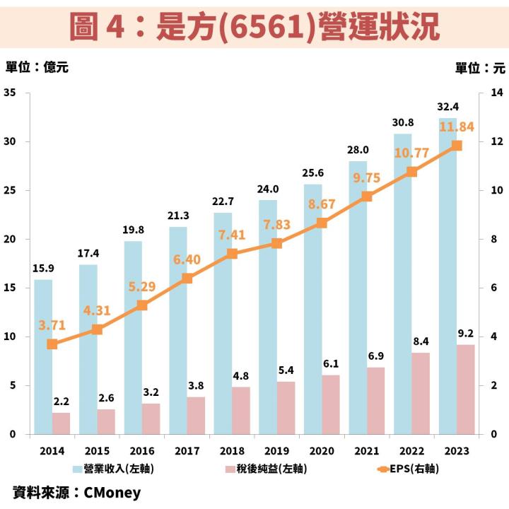 堪稱 AI 界的隱形冠軍！是方(6561)身為雲端服務包租公，年年獲利不斷創新高！