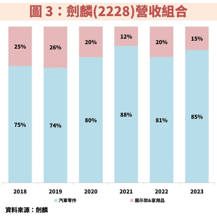 劍麟(2228)受惠汽車安全氣囊及安全帶穩定成長，一文教你掌握低檔佈局關鍵指標！