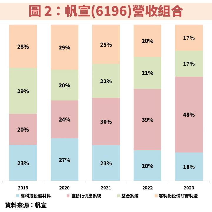帆宣(6196)受惠台積電(2330)擴建新廠，獲利將穩定創新高！佈局時機怎麼抓？