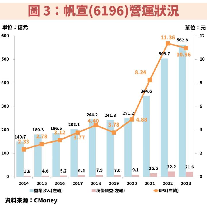 帆宣(6196)受惠台積電(2330)擴建新廠，獲利將穩定創新高！佈局時機怎麼抓？