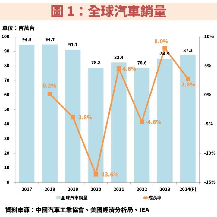 世德(2066)受惠汽車銷量成長及美國新廠即將量產，2025 年獲利竟預估將成長 9 成？！