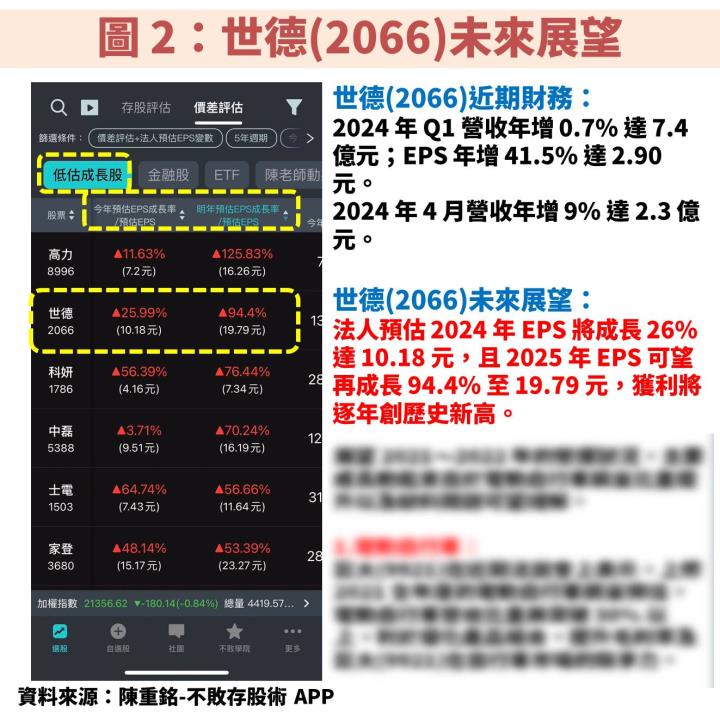 世德(2066)受惠汽車銷量成長及美國新廠即將量產，2025 年獲利竟預估將成長 9 成？！