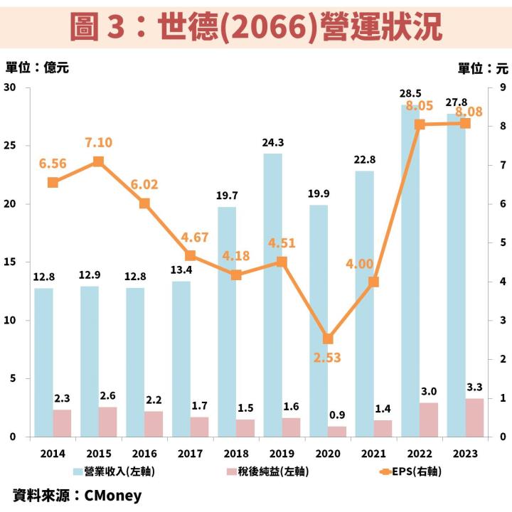 世德(2066)受惠汽車銷量成長及美國新廠即將量產，2025 年獲利竟預估將成長 9 成？！