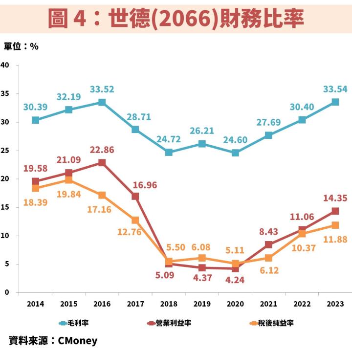 世德(2066)受惠汽車銷量成長及美國新廠即將量產，2025 年獲利竟預估將成長 9 成？！