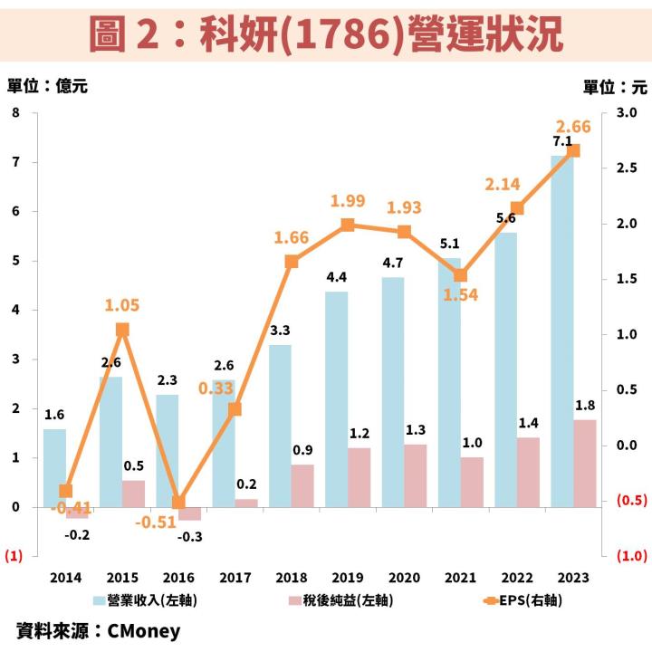 科妍(1786)陸續取得各國藥證及新產品推出，獲利將連續創歷史新高！現在正是佈局時點？