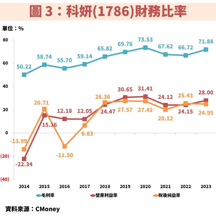 科妍(1786)陸續取得各國藥證及新產品推出，獲利將連續創歷史新高！現在正是佈局時點？