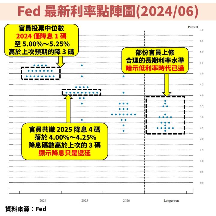 聯準會(FED)雖延後降息時間點，但強調經濟強勁！未來股債市行情怎麼看？