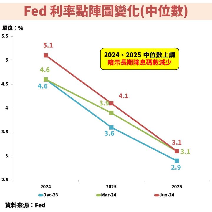 聯準會(FED)雖延後降息時間點，但強調經濟強勁！未來股債市行情怎麼看？
