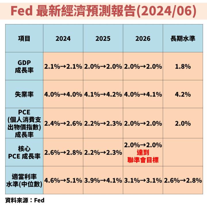 聯準會(FED)雖延後降息時間點，但強調經濟強勁！未來股債市行情怎麼看？