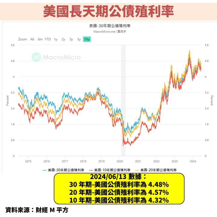 聯準會(FED)雖延後降息時間點，但強調經濟強勁！未來股債市行情怎麼看？