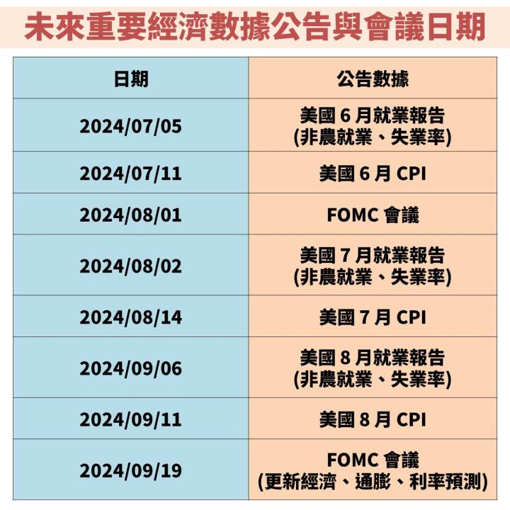 聯準會(FED)雖延後降息時間點，但強調經濟強勁！未來股債市行情怎麼看？