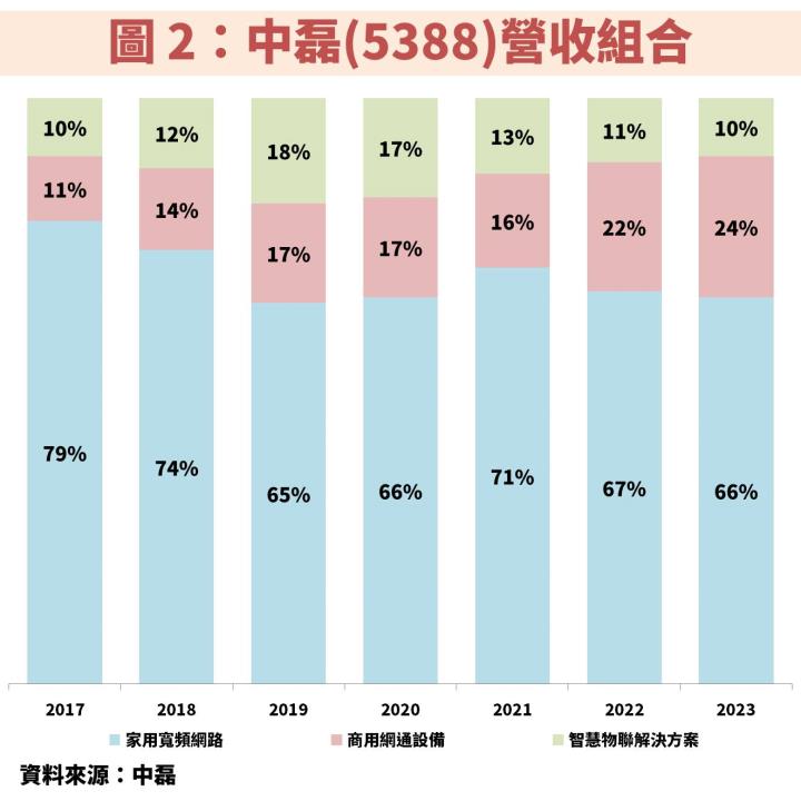 中磊(5388)受惠網通產業回升帶動獲利再創新高！哪裡是波段便宜價？