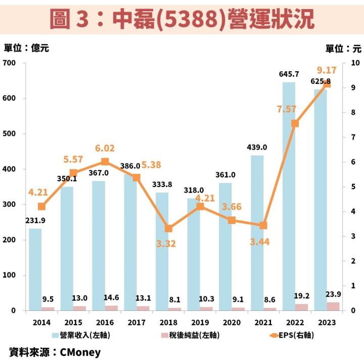中磊(5388)受惠網通產業回升帶動獲利再創新高！哪裡是波段便宜價？