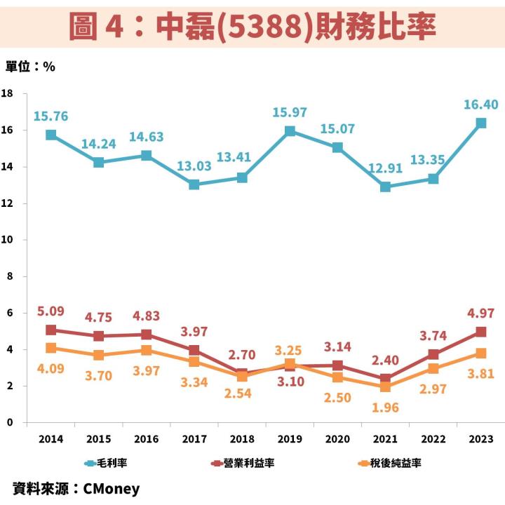 中磊(5388)受惠網通產業回升帶動獲利再創新高！哪裡是波段便宜價？