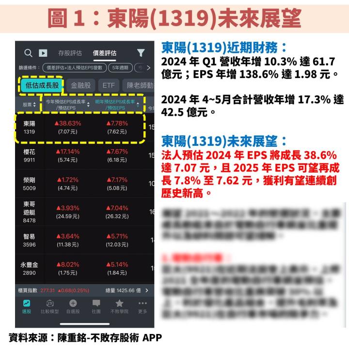 東陽(1319)受惠美國 AM 維修件滲透率提升並切入電動車領域，將帶動獲利不斷創新高