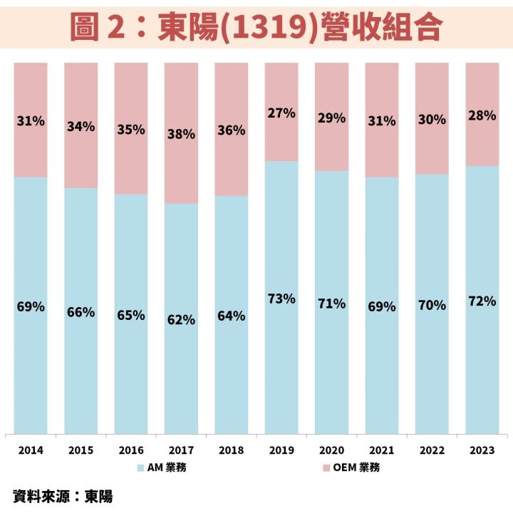 東陽(1319)受惠美國 AM 維修件滲透率提升並切入電動車領域，將帶動獲利不斷創新高