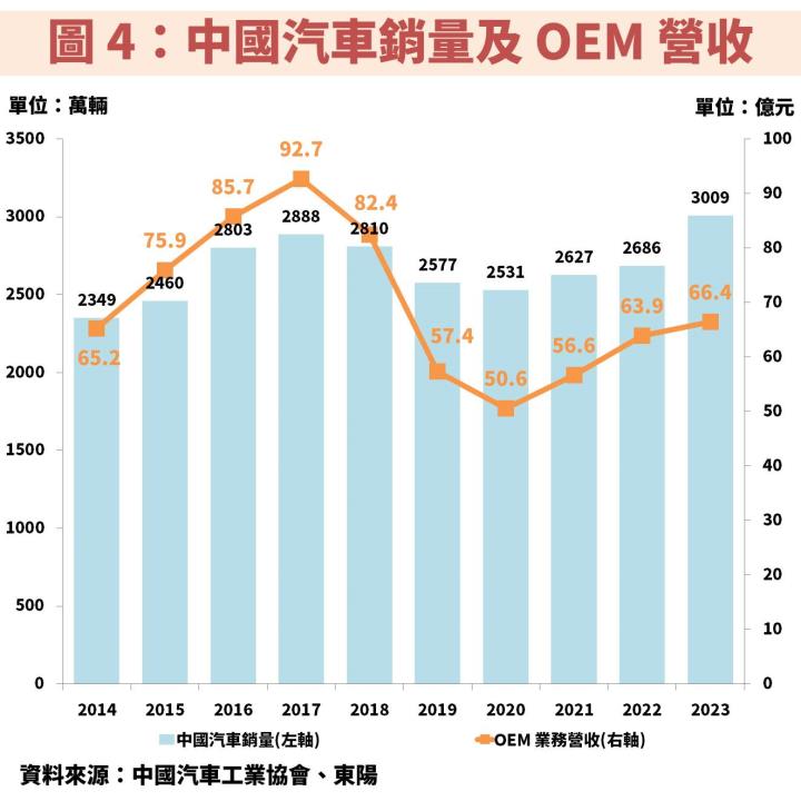 東陽(1319)受惠美國 AM 維修件滲透率提升並切入電動車領域，將帶動獲利不斷創新高