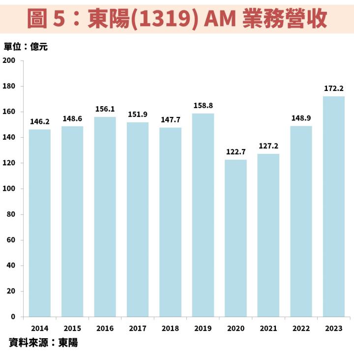 東陽(1319)受惠美國 AM 維修件滲透率提升並切入電動車領域，將帶動獲利不斷創新高