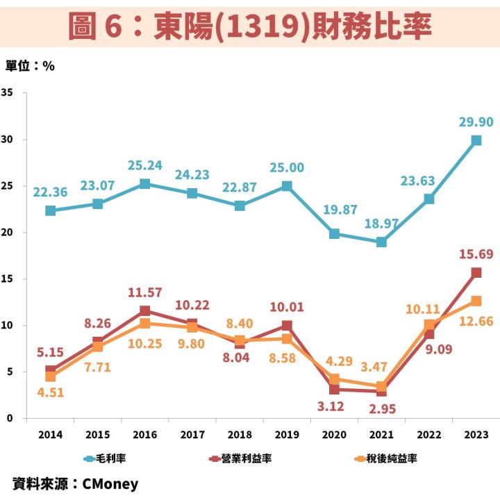東陽(1319)受惠美國 AM 維修件滲透率提升並切入電動車領域，將帶動獲利不斷創新高