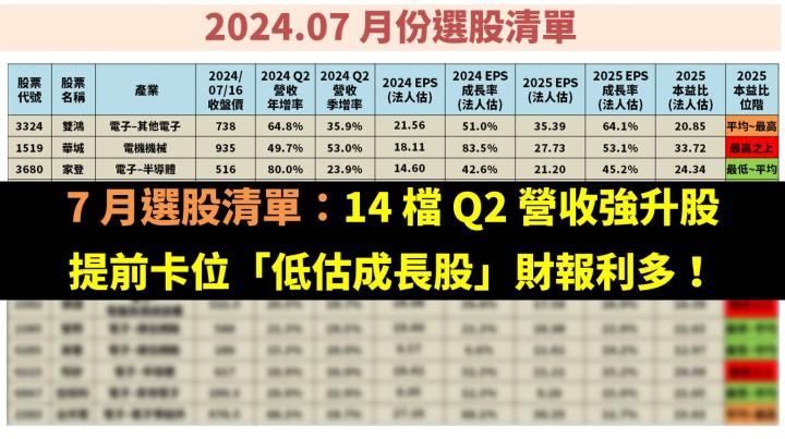 7 月選股清單：14 檔 Q2 營收強升股，提前卡位「低估成長股」財報利多！
