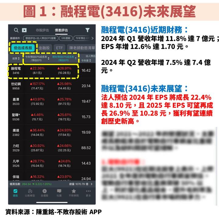 強固型平板大廠融程電(3416)受惠新訂單，帶動獲利創新高！現在處在便宜價？