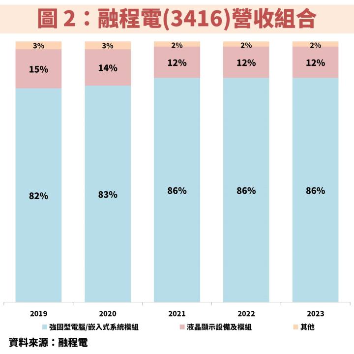 強固型平板大廠融程電(3416)受惠新訂單，帶動獲利創新高！現在處在便宜價？