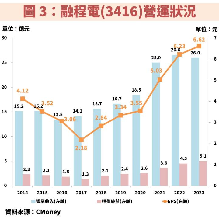 強固型平板大廠融程電(3416)受惠新訂單，帶動獲利創新高！現在處在便宜價？