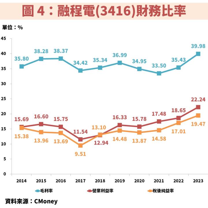 強固型平板大廠融程電(3416)受惠新訂單，帶動獲利創新高！現在處在便宜價？