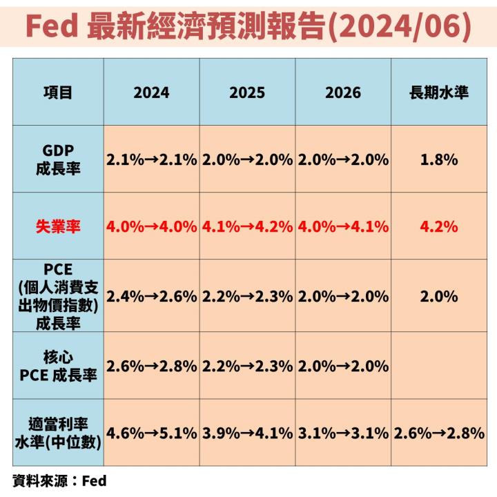 聯準會(FED)即將啟動降息循環，但美國經濟卻開始出現疑慮？