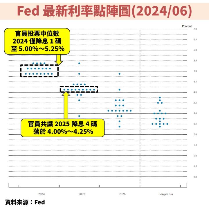 聯準會(FED)即將啟動降息循環，但美國經濟卻開始出現疑慮？