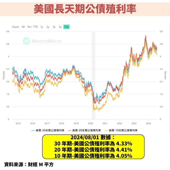 聯準會(FED)即將啟動降息循環，但美國經濟卻開始出現疑慮？